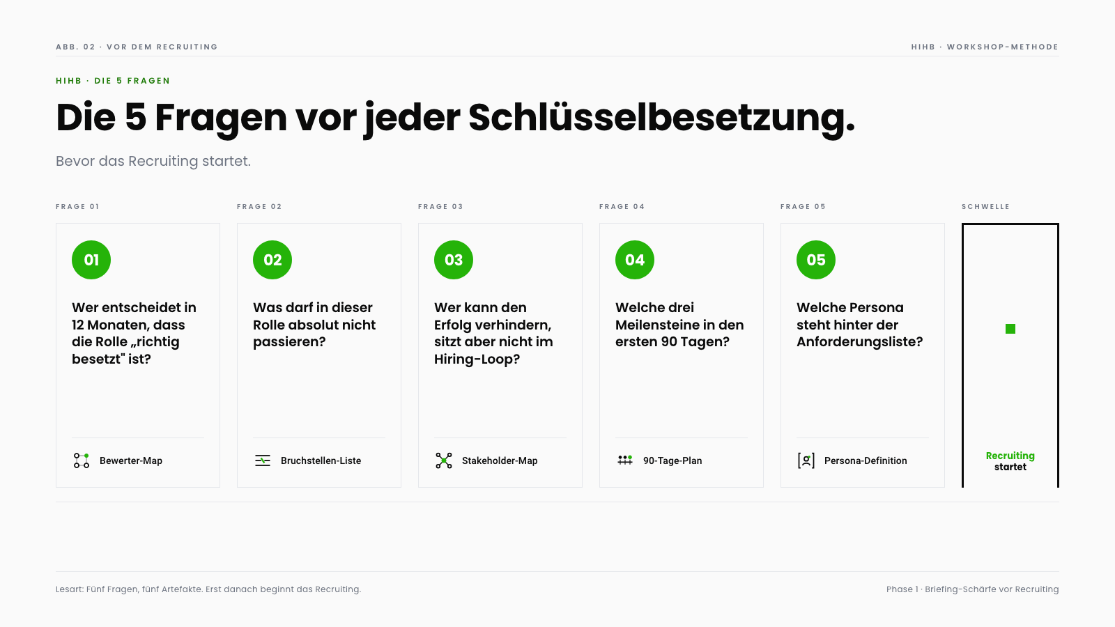 Die fünf Fragen vor jeder Schlüsselbesetzung als horizontale Sequenz: 01 Bewerter-Map (Wer entscheidet in 12 Monaten?), 02 Bruchstellen-Liste (Was darf nicht passieren?), 03 Stakeholder-Map (Wer kann den Erfolg verhindern?), 04 90-Tage-Plan (Welche Meilensteine in den ersten 90 Tagen?), 05 Persona-Definition (Welche Persona statt Anforderungsliste?). Zusammen die fünf Schwellen vor dem Recruiting-Start.
