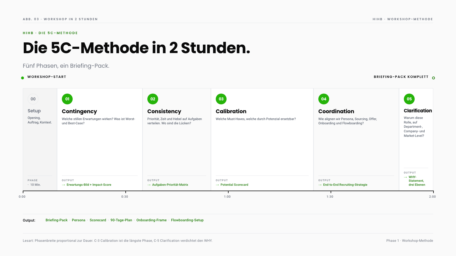 Die 5C-Methode als Zeitachse über zwei Stunden. Fünf Phasen mit proportionaler Dauer: 01 Contingency (Erwartungs-Bild + Impact-Score), 02 Consistency (Aufgaben-Priorität-Matrix), 03 Calibration (Potential Scorecard), 04 Coordination (End-to-End Recruiting-Strategie), 05 Clarification (WHY-Statement auf drei Ebenen). Output: vollständiges Briefing-Pack mit Persona, Scorecard, 90-Tage-Plan, Onboarding-Frame und Flowboarding-Setup.