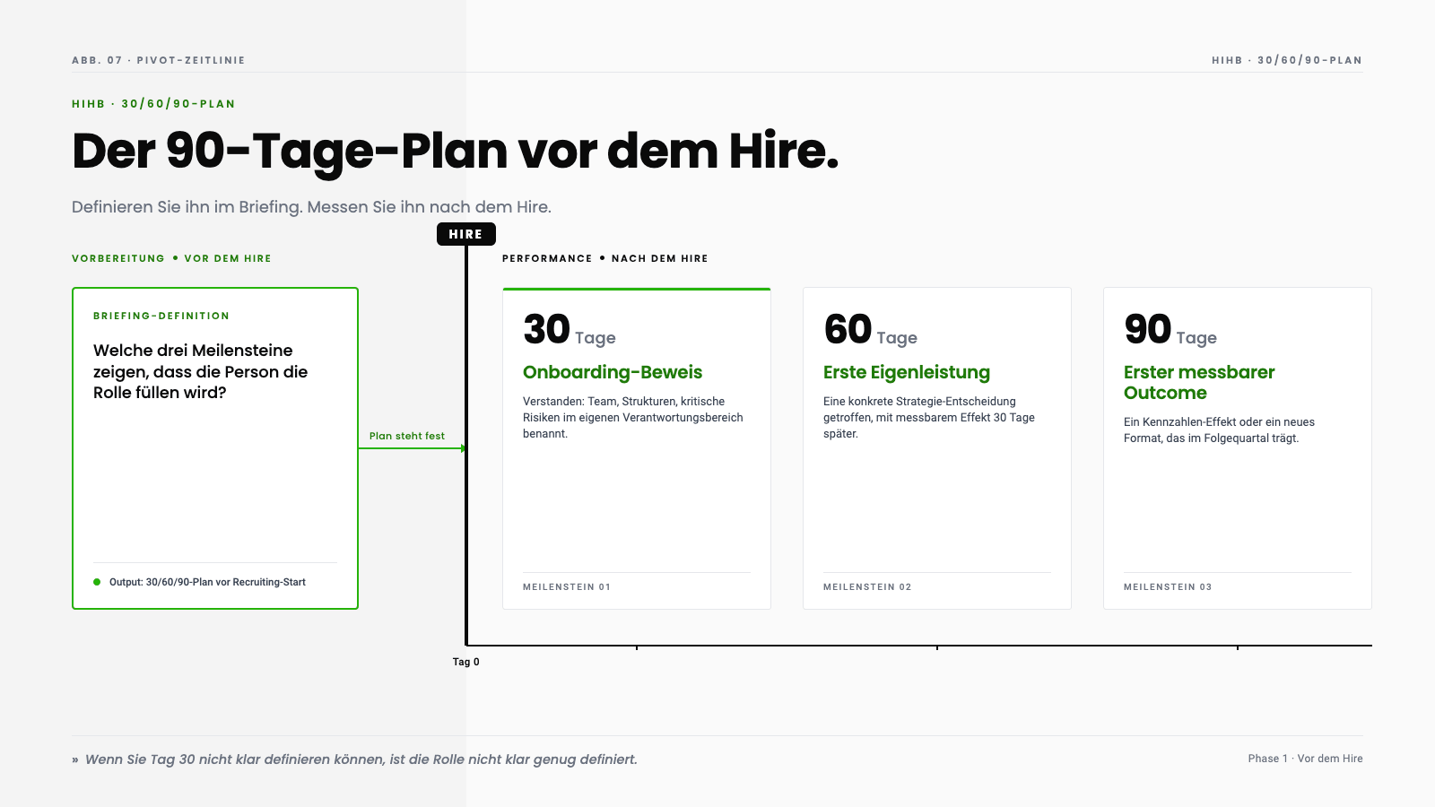 The 30/60/90 plan before the hire as a pivot timeline. Left of the hire moment: briefing definition with the question of which three milestones show that the person will own the role. Right of the hire moment: day 30 onboarding proof, day 60 first independent contribution, day 90 first measurable outcome. Punchline: if you cannot define day 30 clearly, the role is not clear enough.