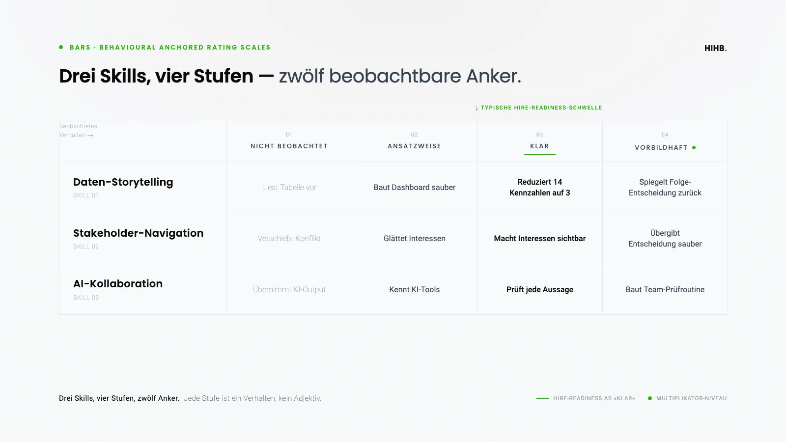 Schematische BARS-Matrix: Skills auf der vertikalen Achse, vier Stufen (nicht beobachtet, ansatzweise, klar, vorbildhaft) auf der horizontalen Achse. Jede Zelle enthält einen konkret beobachtbaren Verhaltensanker statt einer numerischen Bewertung.