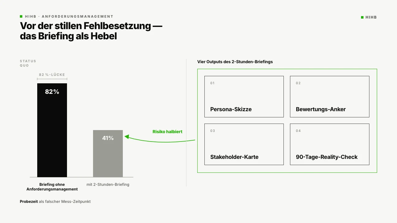 Diagramm: Vorher-Nachher-Split der Fehlbesetzungsrate mit Briefing als Hebel. Zeigt die Auswirkung explizierter Bewertungs-Kriterien vor dem Recruiting auf den Anteil stiller Fehlbesetzungen nach 12 Monaten.