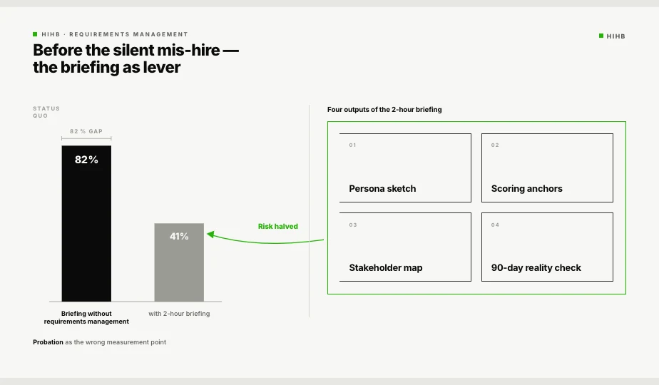 Diagram: Before-and-after split of the mis-hire rate with briefing as the lever. Shows the effect of explicit assessment criteria before recruiting on the share of silent mis-hires at 12 months.