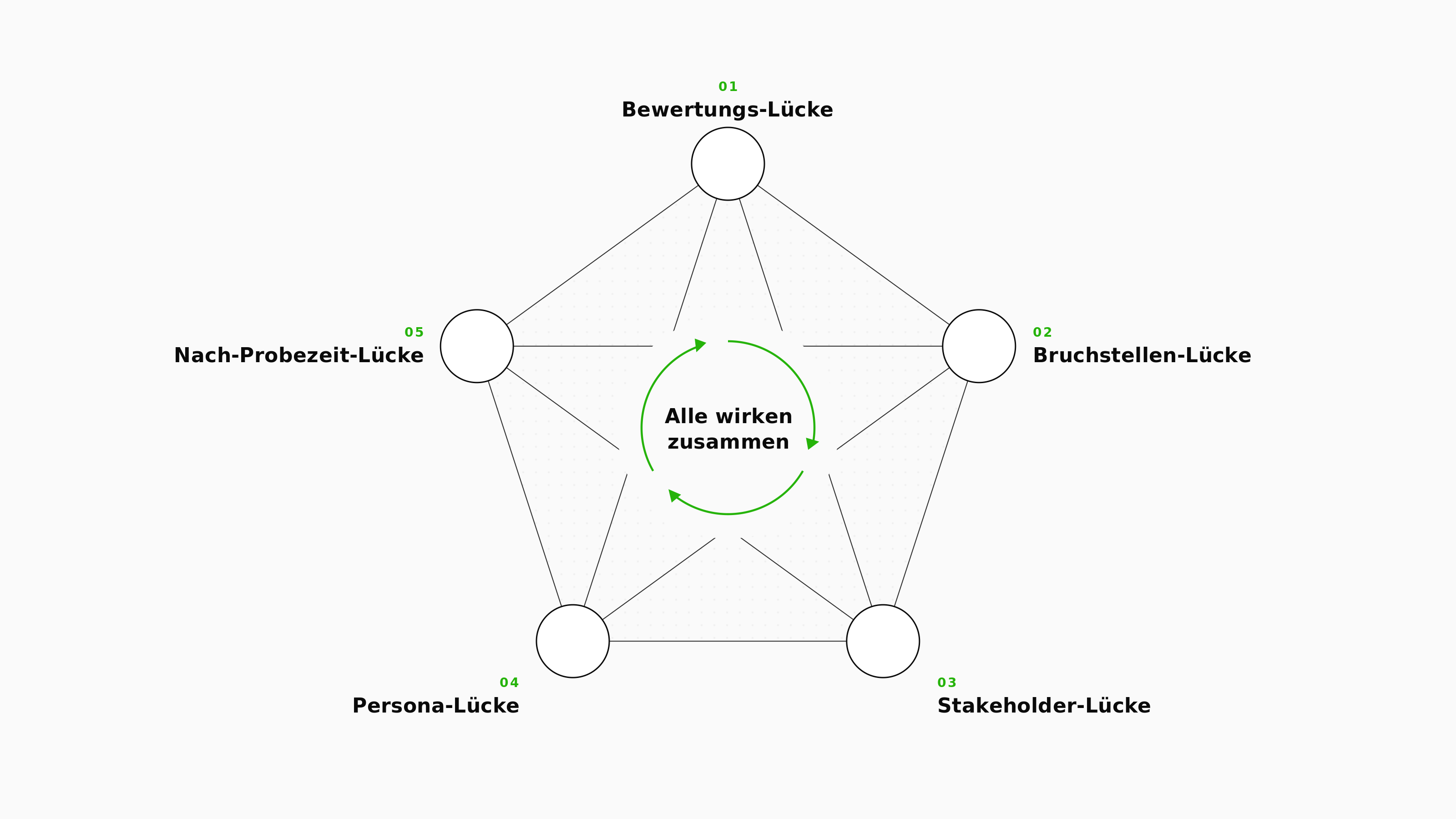 Pentagramm-Diagramm der fünf Briefing-Fallstricke: 01 Bewertungs-Lücke, 02 Bruchstellen-Lücke, 03 Stakeholder-Lücke, 04 Persona-Lücke, 05 Nach-Probezeit-Lücke. Im Zentrum: Alle wirken zusammen.