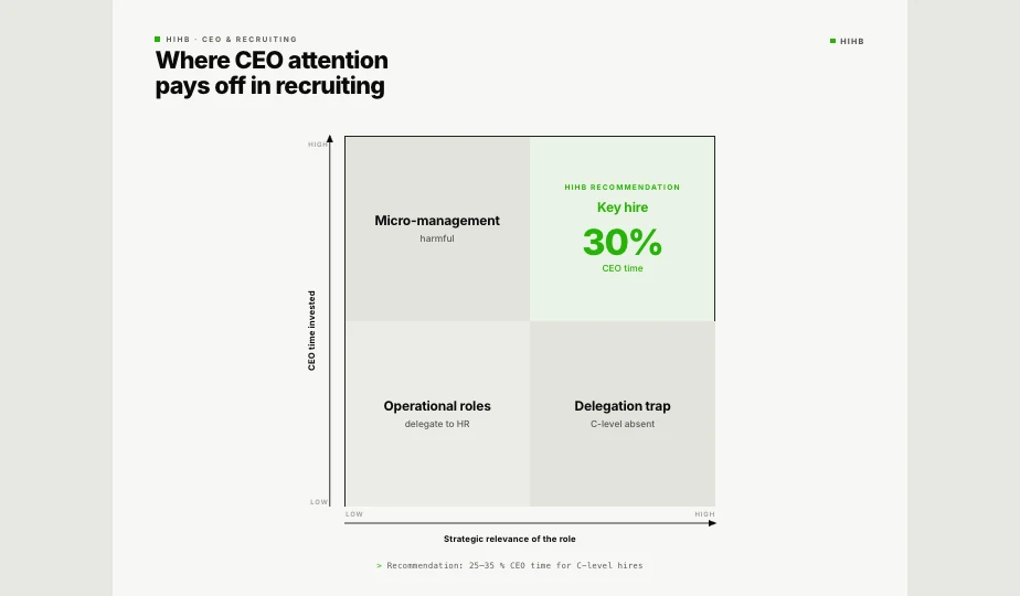 Diagram: Attention matrix for C-level in recruiting. Shows the three points where a CEO should intervene and the fields where micromanagement destroys value.