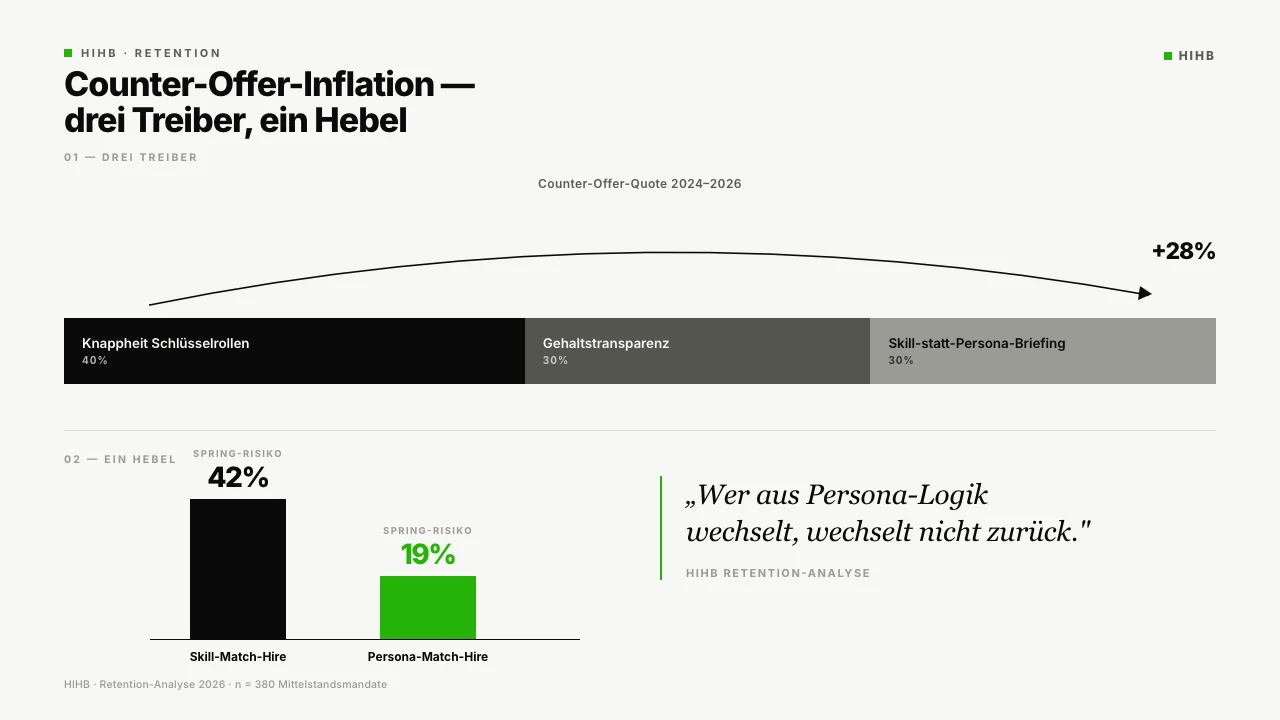 Diagramm: Counter-Offer-Inflation 2024 bis 2026 mit dem Persona-Hebel. Zeigt, wie eine geschaerfte Persona-Definition vor dem Recruiting das Abspring-Risiko am Tag X halbiert.
