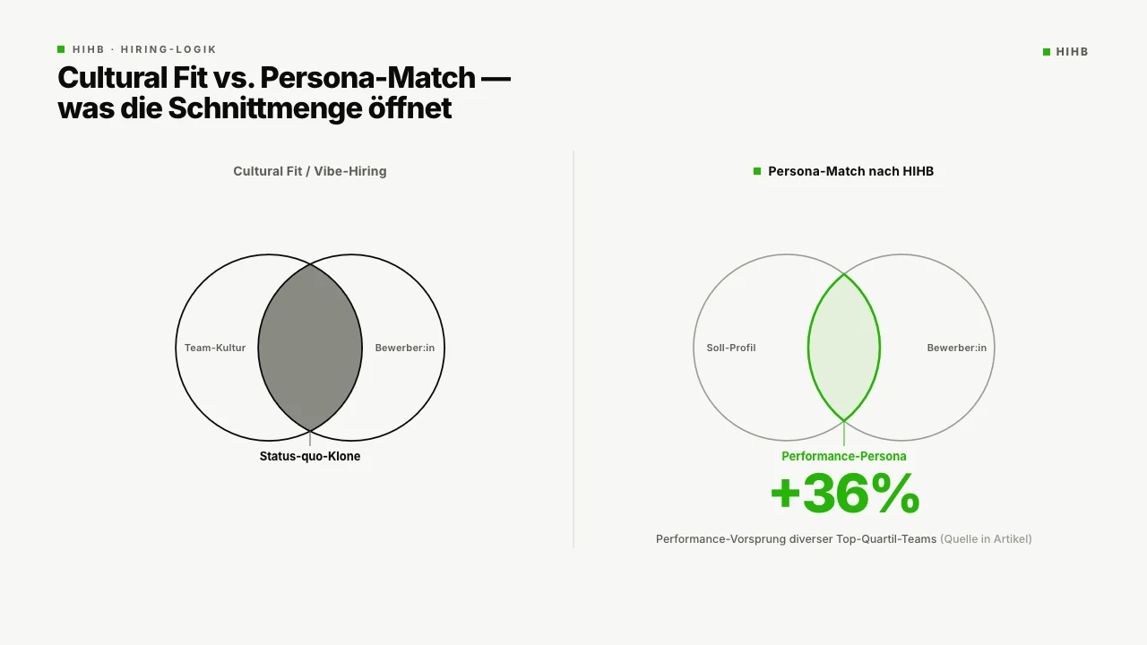 Diagramm: Cultural Fit verengt den Kandidat:innen-Pool, Persona-Match oeffnet ihn. Zeigt den Diversity-Effekt und den Performance-Vorsprung im Top-Quartil bei objektivierten Bewertungs-Kriterien.
