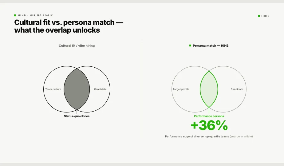 Diagram: Cultural fit narrows the candidate pool, persona-match opens it up. Shows the diversity effect and the top-quartile performance lead when assessment criteria are made objective.