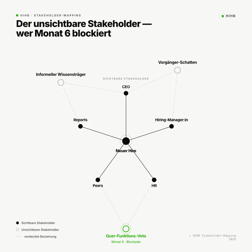 Diagramm: Konzentrische Stakeholder-Karte mit der besetzten Person im Zentrum, den sichtbaren Stakeholdern im inneren Ring und den unsichtbaren Stakeholdern im aeusseren Ring. Der Monat-6-Marker zeigt, wann der verzoegerte Widerstand wirkt.