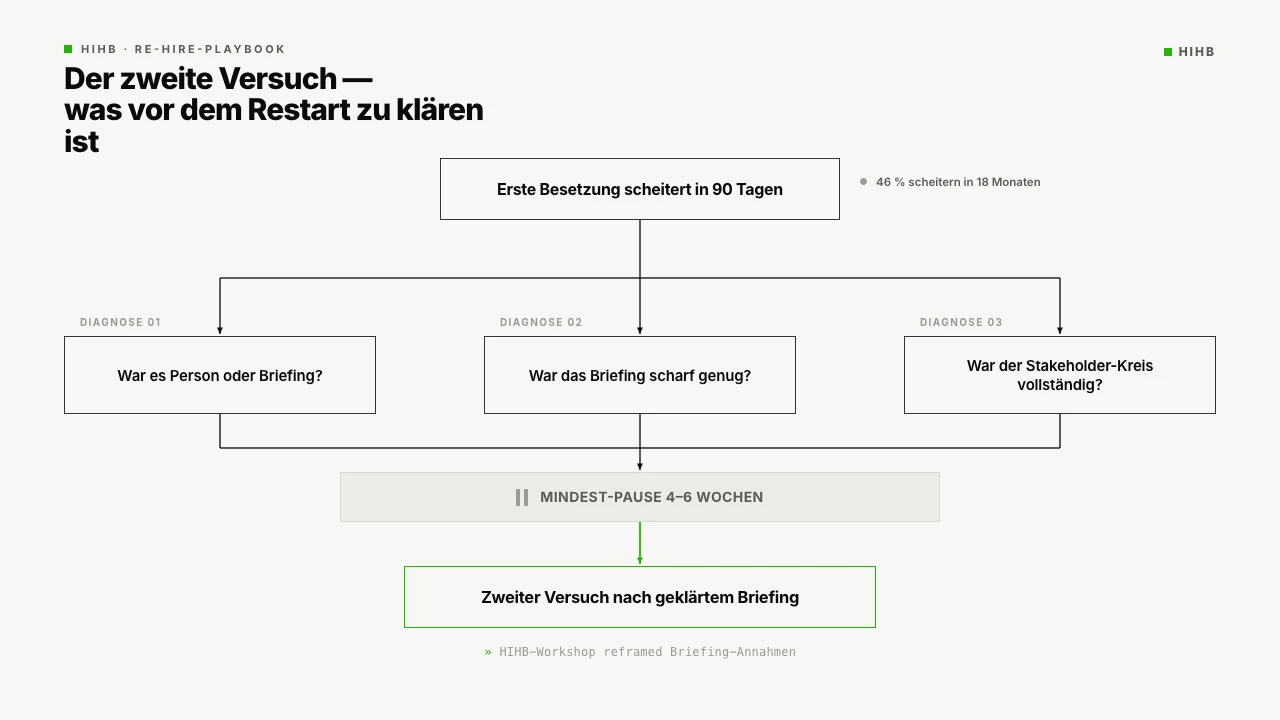 Diagramm: Entscheidungs-Flowchart fuer den zweiten Versuch nach 90 Tagen. Zeigt den Ablauf von Diagnose-Frage ueber Briefing-Ueberpruefung bis zum erneuten Recruiting, inklusive Mindest-Pause und Persona-Schaerfung.