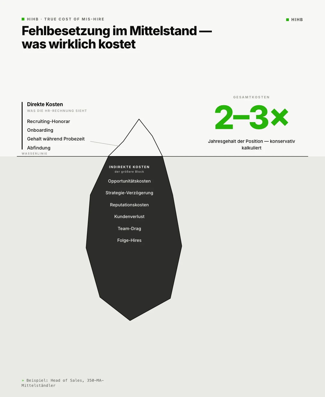 Diagramm: Eisberg-Visualisierung der Fehlbesetzungs-Kosten im Mittelstand. Ueber der Wasserlinie die direkten Kosten, darunter die indirekten Posten wie entgangene Performance, kultureller Schaden und Folge-Recruiting.