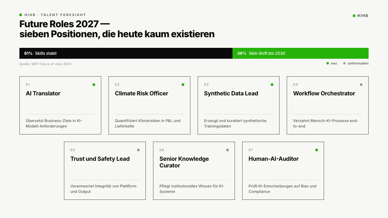 Diagramm: Sieben Future Roles 2027 und der zugrundeliegende Skill-Shift. Zeigt die neuen Rollenprofile mit ihren tragenden Faehigkeiten und die Verschiebung gegenueber dem heutigen Rollen-Kanon.