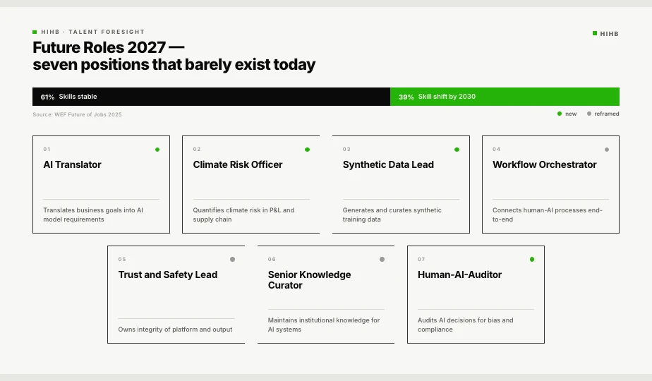 Diagram: Seven future roles for 2027 and the underlying skill shift. Shows the new role profiles with their core capabilities and the shift versus today's role canon.