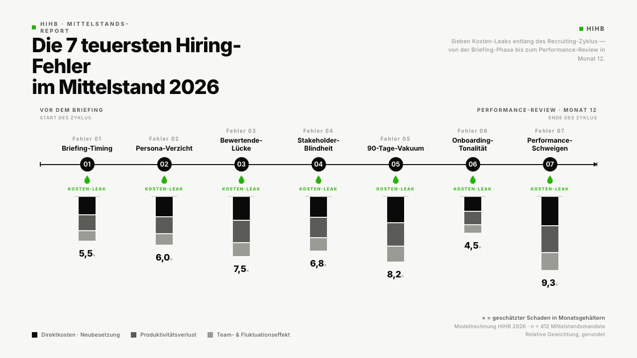 Diagramm: Timeline der sieben teuersten Hiring-Fehler im Mittelstand 2026 entlang der Kandidaten-Reise vom Briefing über die Persona-Definition bis zum Onboarding. Zeigt, an welchem Punkt der Reise jeder einzelne Fehler den Prozess gefährdet.