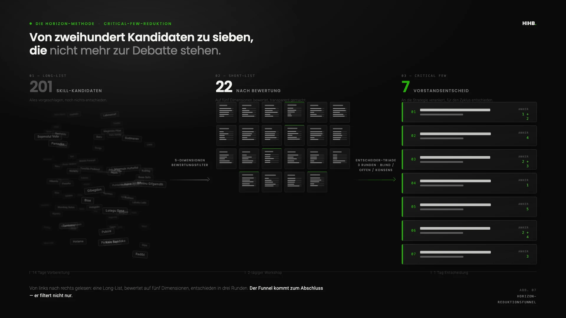 Horizon-Workshop-Trichter: Strategie-Anker aus Phase 1 oben, über den Bewertungs-Filter der Phase 2 zur Long-List, dann durch die drei Konsens-Runden der Entscheider-Triade in Phase 3 auf die Critical Few. Visualisierung der HIHB-Horizon-Mechanik.