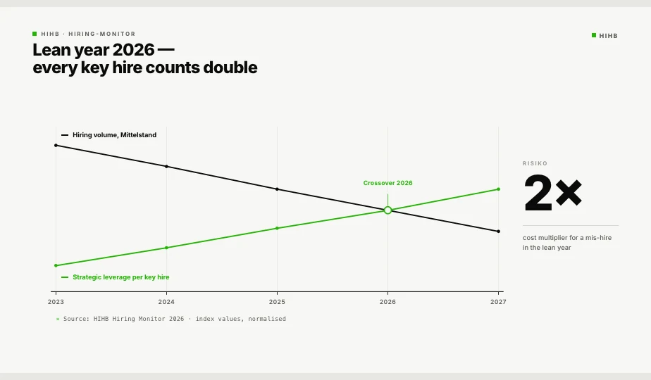 Diagram: Line chart with diverging hiring lines from 2024 to 2026. Shows falling hiring volume and rising risk per individual placement, with their crossing point in 2026.