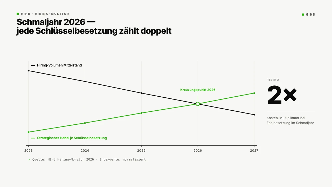 Diagramm: Liniendiagramm mit gegenlaeufigen Hiring-Linien 2024 bis 2026. Zeigt sinkendes Hiring-Volumen und steigendes Risiko pro Einzelbesetzung mit Kreuzungspunkt in 2026.