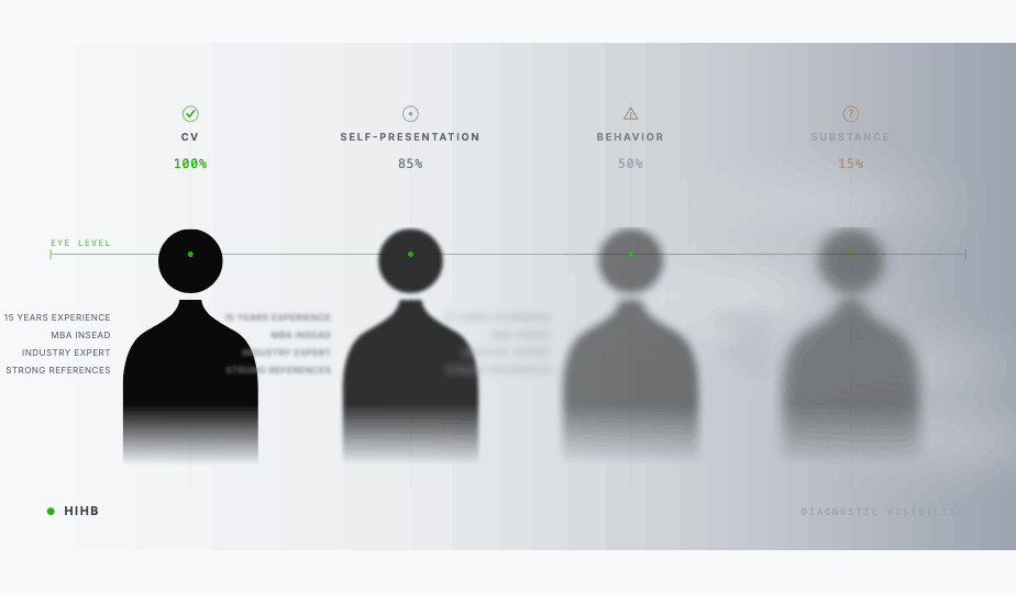 Four candidate silhouettes in decreasing sharpness from left to right. Symbolises the diagnostic difficulty of the silent mis-hire.