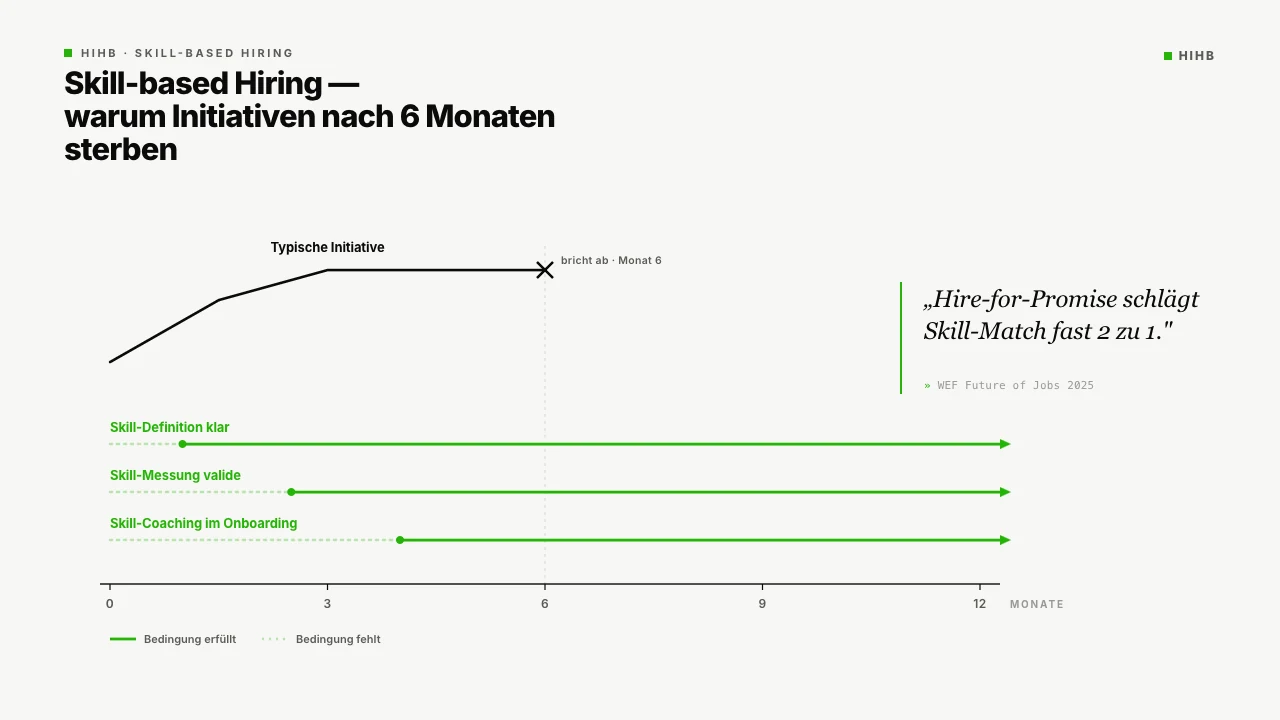 Diagramm: Timeline einer typischen Skill-based-Hiring-Initiative mit Start-Euphorie, Implementierungs-Phase und Sterbe-Punkt nach sechs Monaten ohne tragende Briefing-Disziplin.