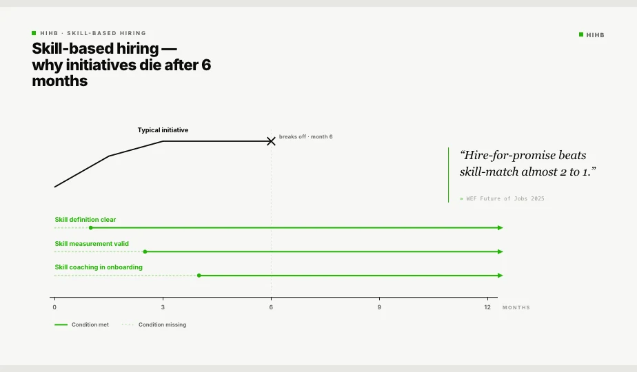 Diagram: Timeline of a typical skill-based hiring initiative with launch euphoria, implementation phase, and the moment it dies at six months without underlying briefing discipline.