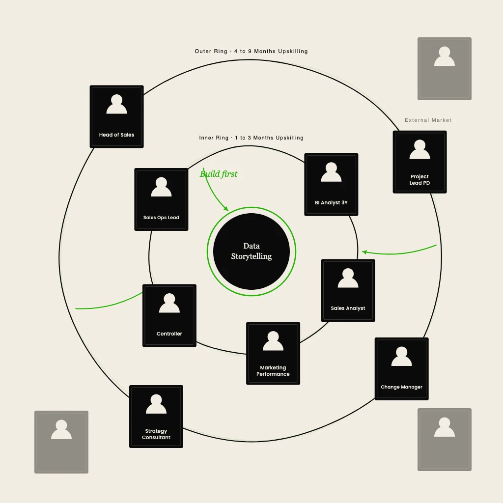 Editorial screenprint illustration: concentric rings map. At the centre a Critical-Few skill ('data storytelling'). Inner ring shows four to five internal profiles with short upskilling paths, outer ring three to four profiles with medium paths. Outside both rings, scattered external cards. Arrows show the Build-before-Buy logic.