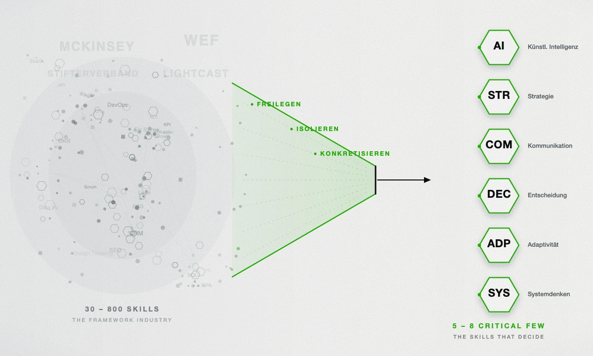 Comparison graphic: WEF Future of Jobs Report 2025, McKinsey State of Organizations 2023, Stifterverband Future Skills 2030 and skill-cloud vendors (Workday, Eightfold, Lightcast) compared by skill count (150, 56, 21, 800+), methodology (market observation, capability gap analysis, German catalogue, database logic) and the shared blind spot: no reduction method for the individual company.