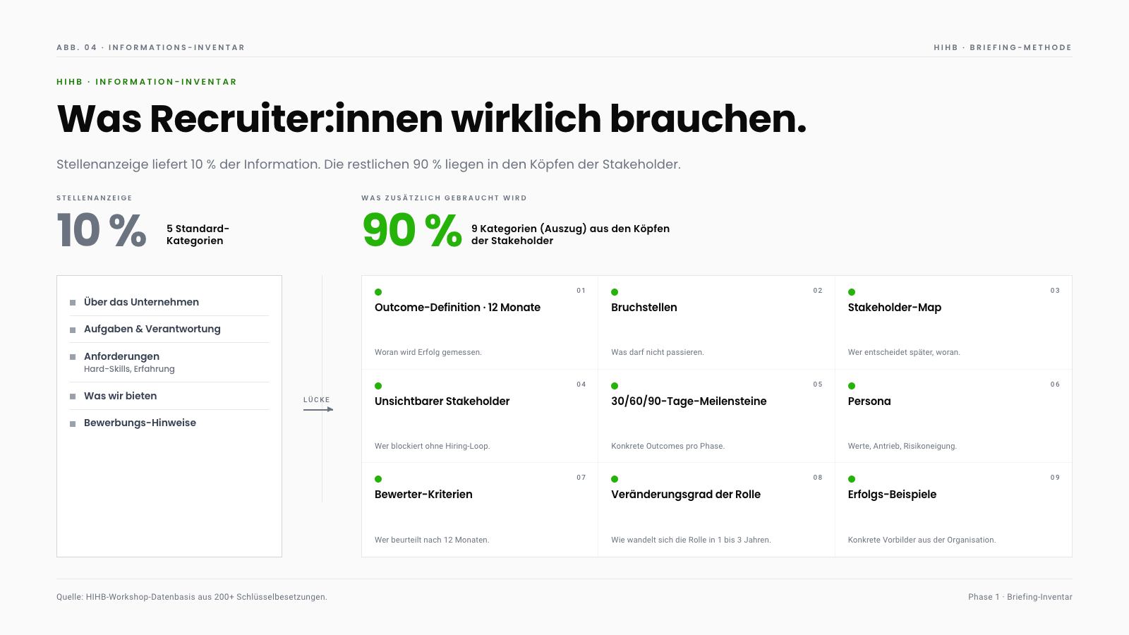 Information-Inventar als asymmetrischer Säulen-Vergleich: Stellenanzeige (10 %) enthält 5 Standard-Kategorien - Über das Unternehmen, Aufgaben, Anforderungen, Was wir bieten, Bewerbungs-Hinweise. Zusätzlich gebraucht (90 %): Outcome-Definition über 12 Monate, Bruchstellen, Stakeholder-Map, unsichtbarer Stakeholder, 30/60/90-Tage-Meilensteine, Persona, Bewertende-Kriterien, Veränderungsgrad der Rolle, konkrete Erfolgs-Beispiele aus der Organisation.