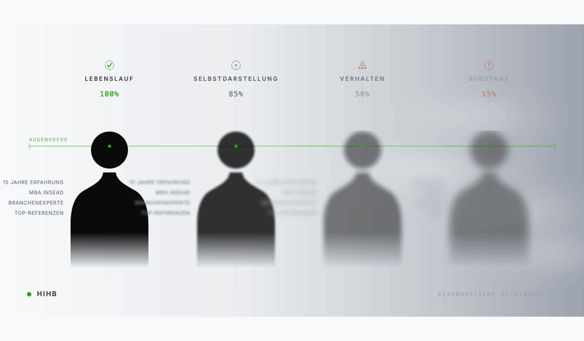 Vier Bewerber-Silhouetten in abnehmender Schärfe von links nach rechts. Symbolisiert die Diagnose-Schwierigkeit bei der stillen Fehlbesetzung.