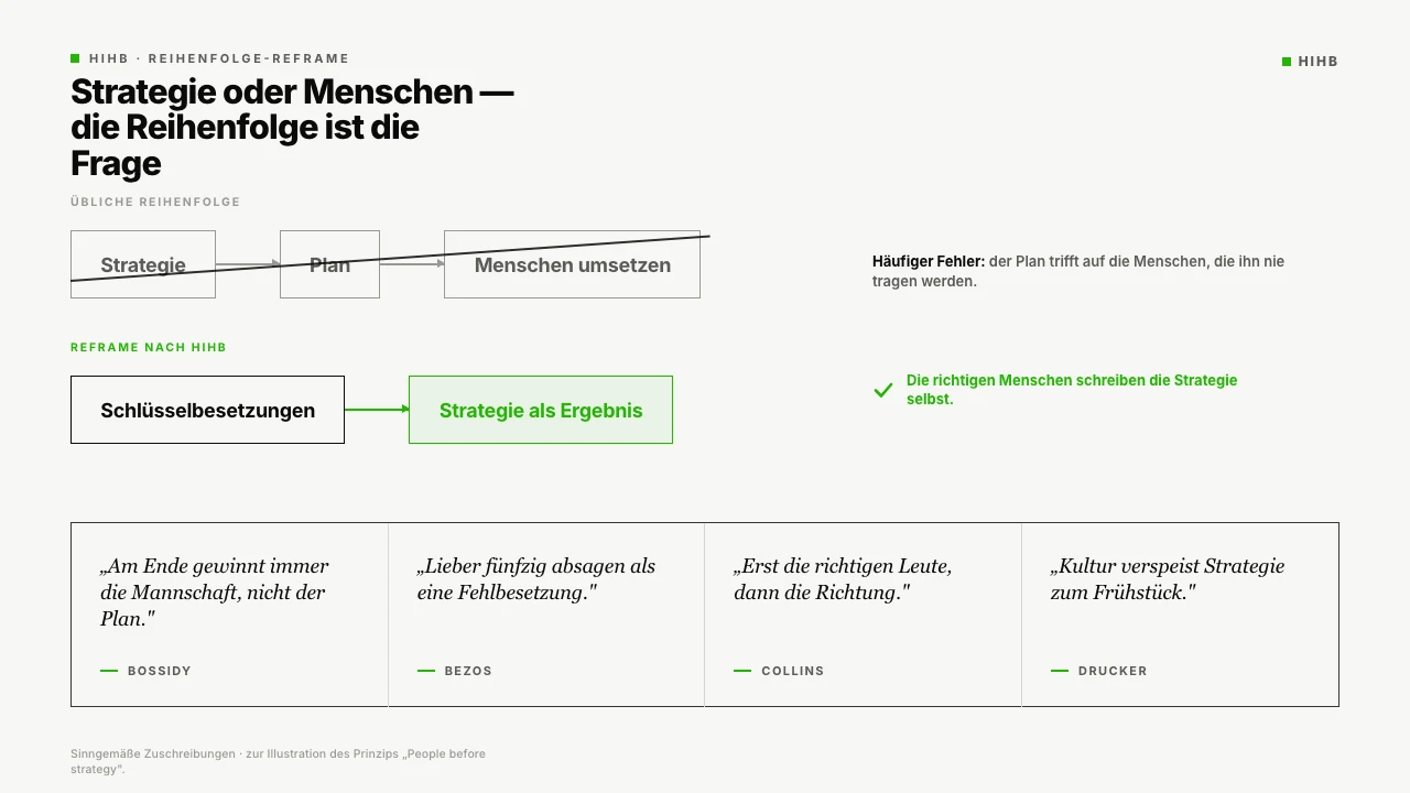 Reframe-Diagramm zwischen Strategie und Menschen: Zwei Pfeil-Reihen zeigen die uebliche Logik (Strategie zuerst, dann Menschen zur Umsetzung) und ihre Umkehrung (Menschen zuerst, dann Strategie als Ergebnis). Vier Zitat-Kacheln verankern die Umkehrung an Bossidy, Benioff, Collins und Dalio.