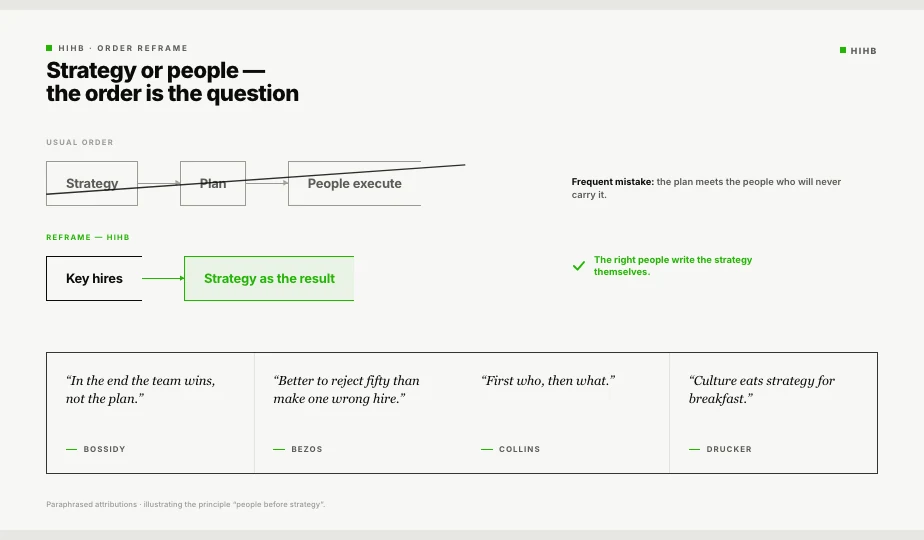 Reframe diagram between strategy and people: two arrow rows show the conventional logic (strategy first, then people to execute it) and its inversion (people first, then strategy as the outcome). Four quote tiles anchor the inversion in Bossidy, Benioff, Collins and Dalio.