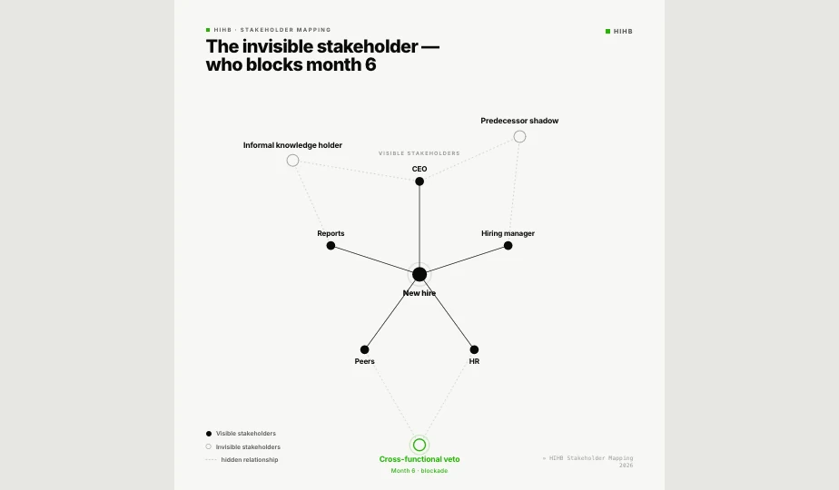 Diagram: Concentric stakeholder map with the hired person at the centre, visible stakeholders in the inner ring, and invisible stakeholders in the outer ring. The month-six marker shows when delayed resistance starts to bite.