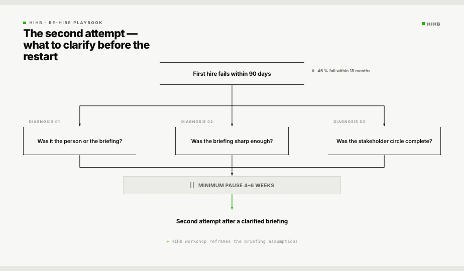 Diagram: Decision flowchart for the second attempt after ninety days. Shows the sequence from diagnosis question through briefing review to renewed recruiting, including the minimum pause and persona sharpening step.