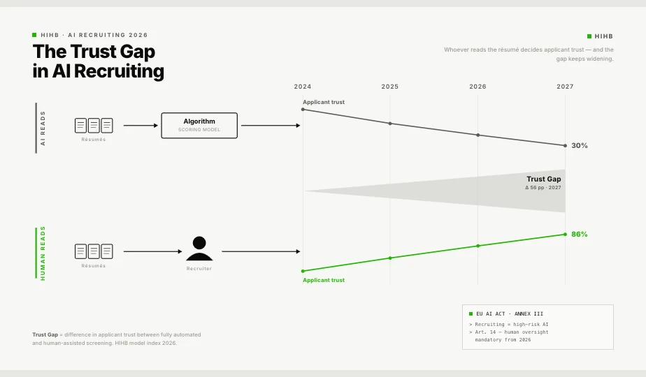 Diagram: The trust gap between automated AI selection and human decision in recruiting. Shows the difference in candidate trust between both scenarios and the effect on top performers.