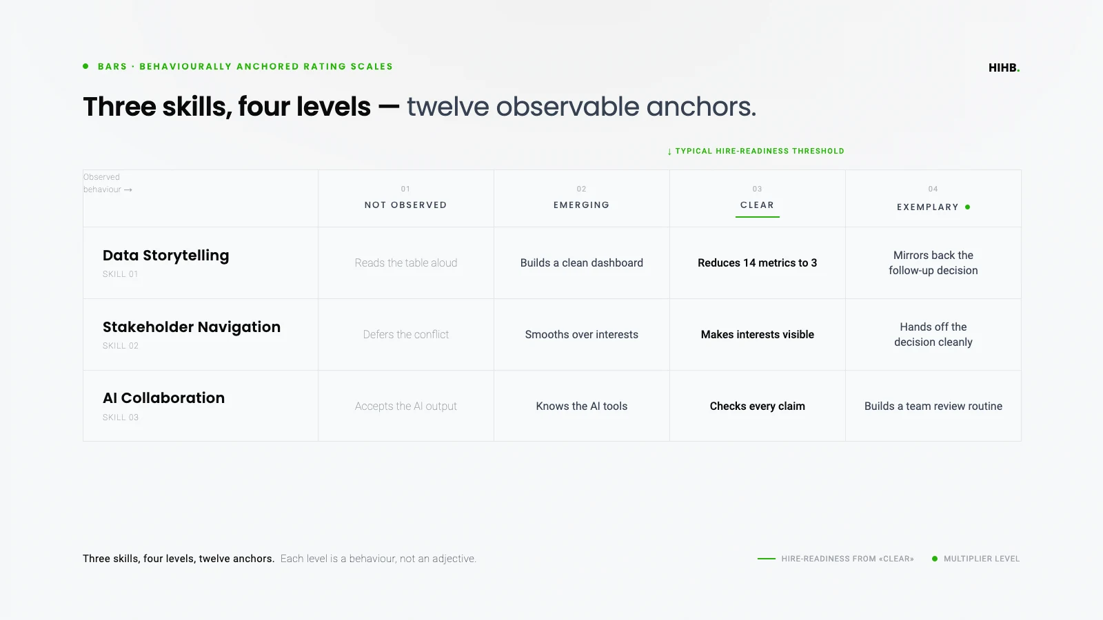 BARS matrix visualisation: three Critical Few skills (data storytelling, stakeholder navigation, AI collaboration) on the vertical axis, four observation levels (not observed, emerging, clear, exemplary) on the horizontal axis. Each cell contains a short, observable behavioural anchor as text. Editorial table aesthetic in the HIHB style.