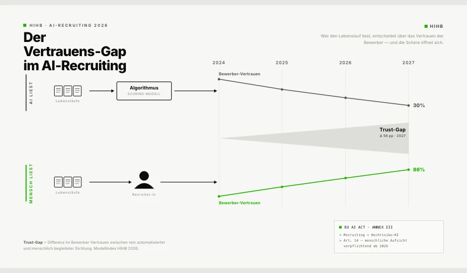 Diagramm: Der Vertrauens-Gap zwischen automatisierter KI-Auswahl und menschlicher Entscheidung im Recruiting. Zeigt die Differenz im Bewerbenden-Vertrauen zwischen beiden Szenarien und den Effekt auf Top-Performer:innen.