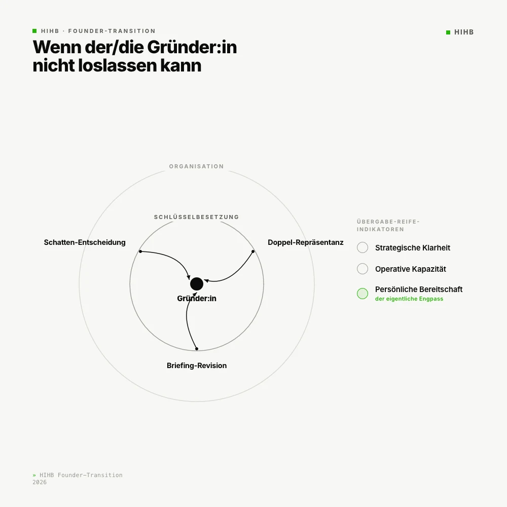 Konzentrische Ringe-Karte zur Uebergabe-Reife: Im Zentrum die Schluesselbesetzung, im Innenring drei Indikatoren der Loslass-Reife der Gruender:in, im Aussenring die operativen Konsequenzen fuer die Kandidat:in in den ersten 90 Tagen.