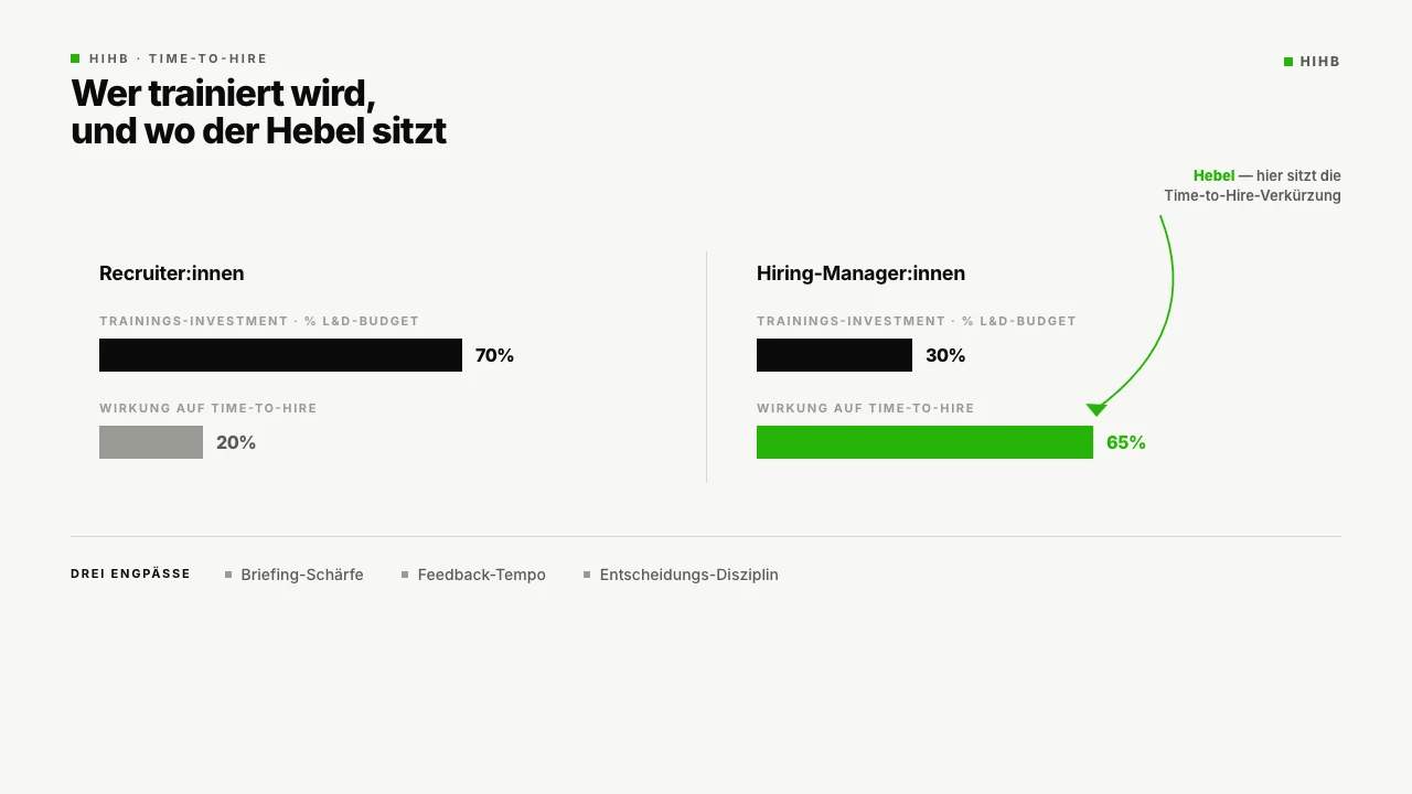 Diagramm: Wer trainiert wird gegen wo der Engpass tatsaechlich liegt. Zeigt den Hebel-Vergleich zwischen Recruiter:innen-Training und Hiring-Manager-Enablement bezogen auf Hire-Qualitaet und Time-to-Hire.