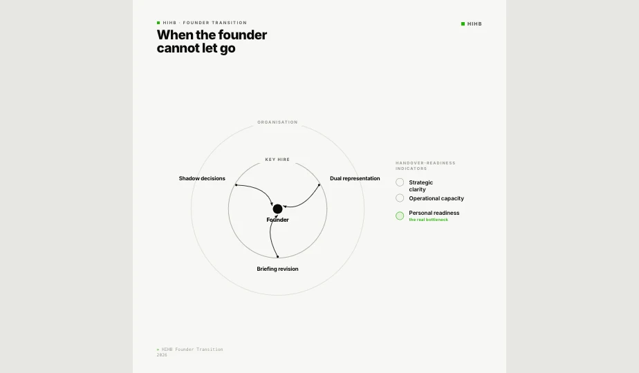 Concentric-ring map of handover readiness: the critical hire at the centre, three indicators of the founder's letting-go readiness on the inner ring, the operational consequences for the candidate in the first ninety days on the outer ring.