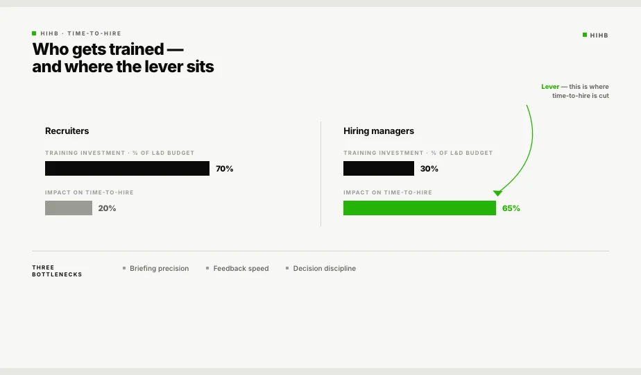 Diagram: Who gets trained versus where the bottleneck actually sits. Shows the lever comparison between recruiter training and hiring-manager enablement on hire quality and time-to-hire.